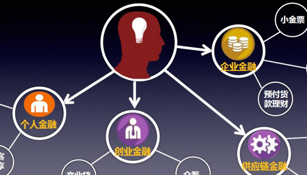 以科技為驅(qū)動，互聯(lián)網(wǎng)金融業(yè)轉(zhuǎn)型擁抱新時代