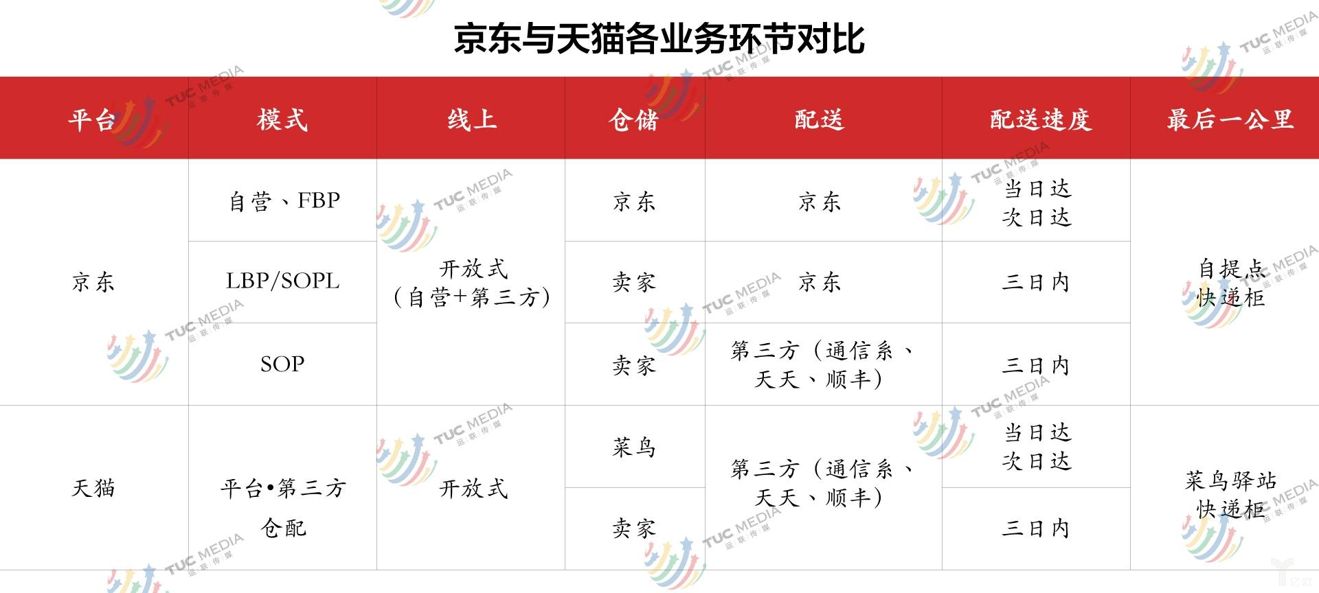 京東與天貓各業(yè)務(wù)環(huán)節(jié)對比