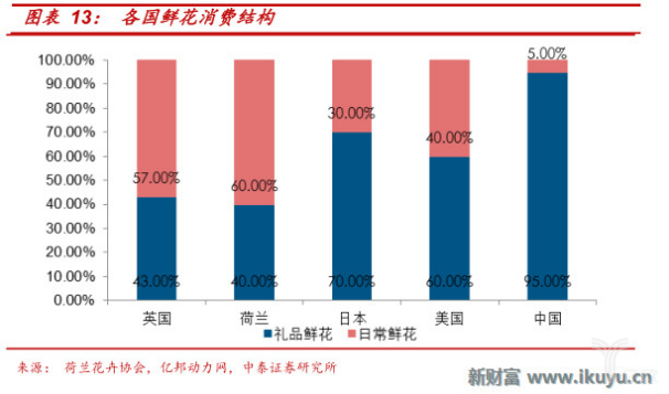 鮮花消費結構