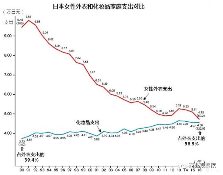 日本女性外衣和化妝品家庭支出對(duì)比